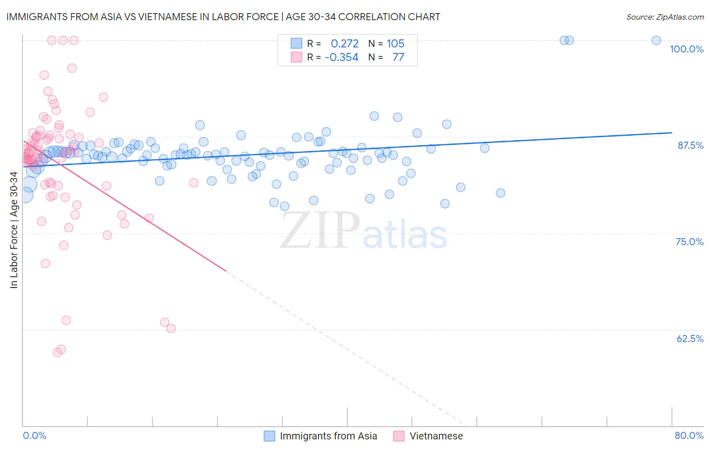 Immigrants from Asia vs Vietnamese In Labor Force | Age 30-34