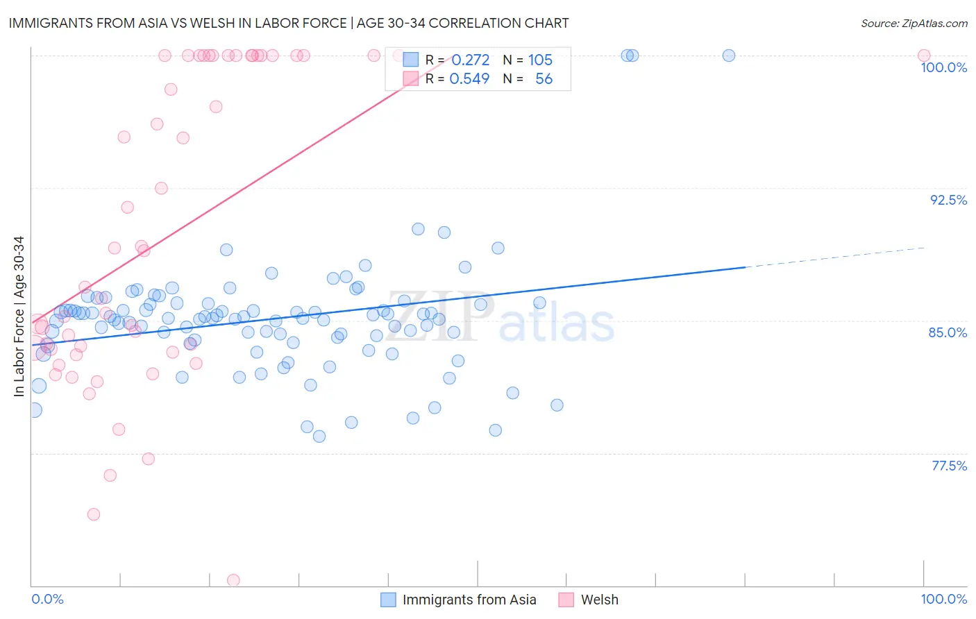 Immigrants from Asia vs Welsh In Labor Force | Age 30-34