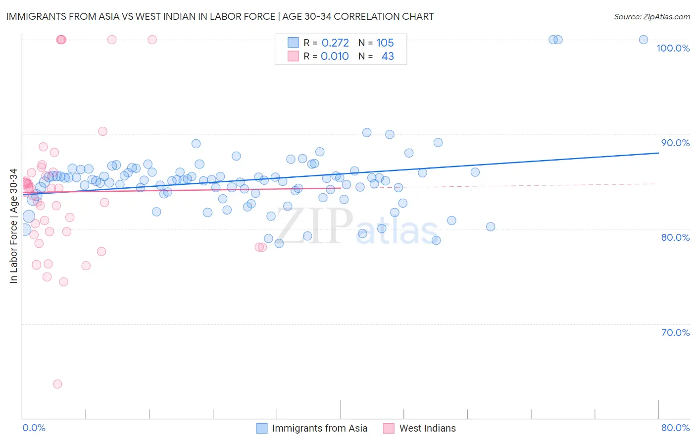 Immigrants from Asia vs West Indian In Labor Force | Age 30-34