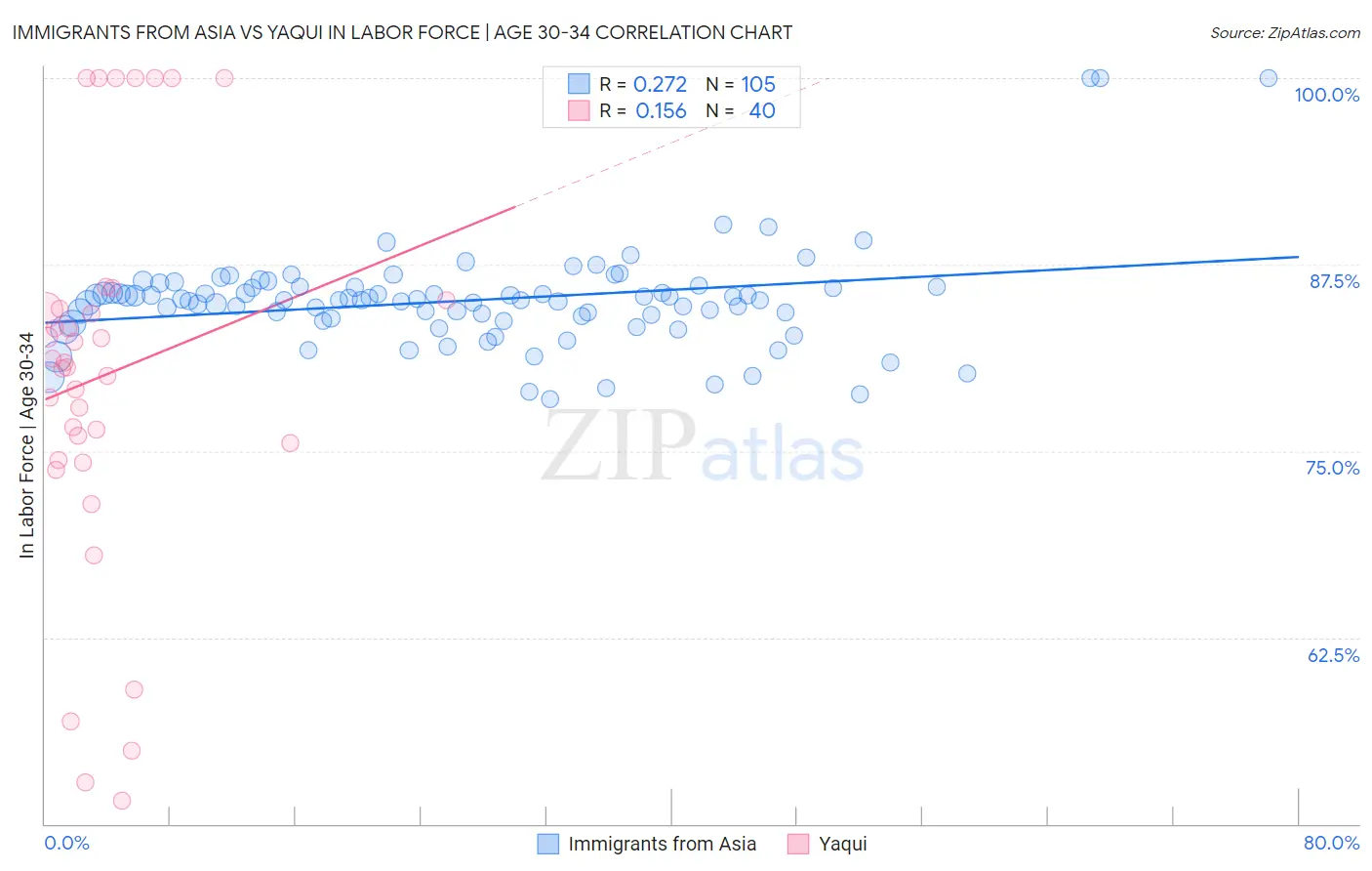 Immigrants from Asia vs Yaqui In Labor Force | Age 30-34