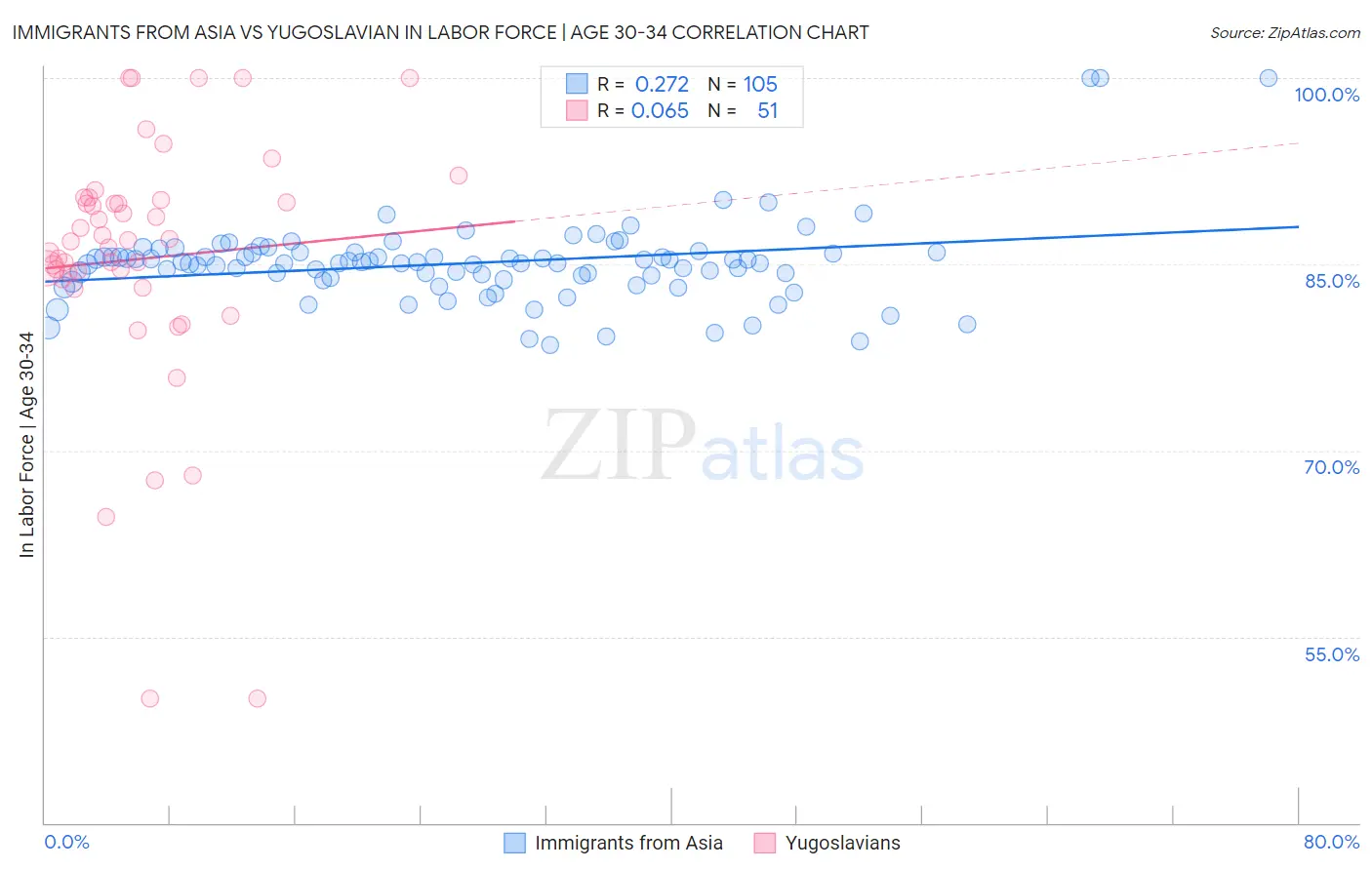 Immigrants from Asia vs Yugoslavian In Labor Force | Age 30-34