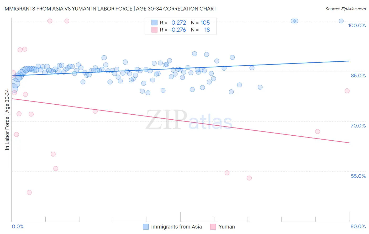 Immigrants from Asia vs Yuman In Labor Force | Age 30-34