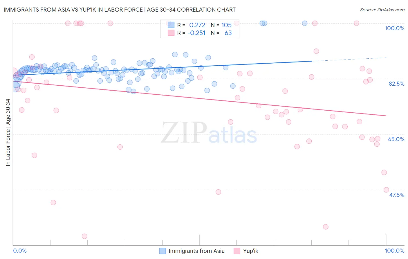 Immigrants from Asia vs Yup'ik In Labor Force | Age 30-34