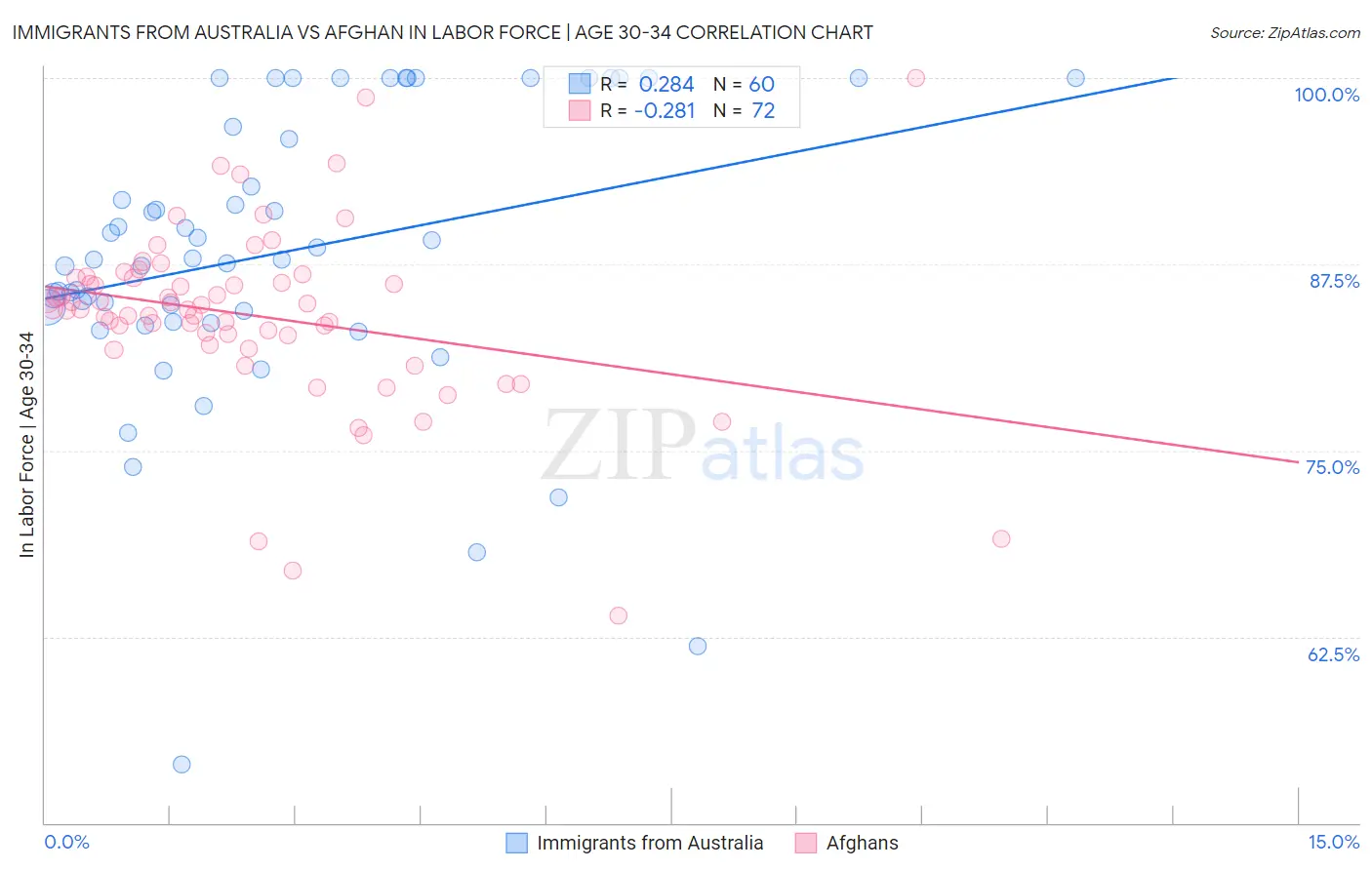 Immigrants from Australia vs Afghan In Labor Force | Age 30-34