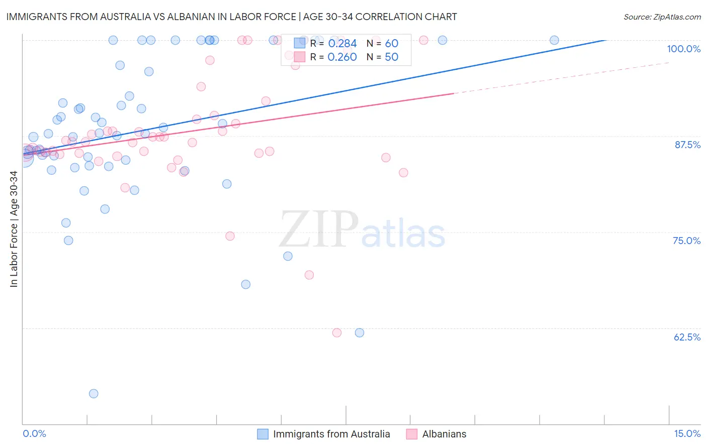 Immigrants from Australia vs Albanian In Labor Force | Age 30-34