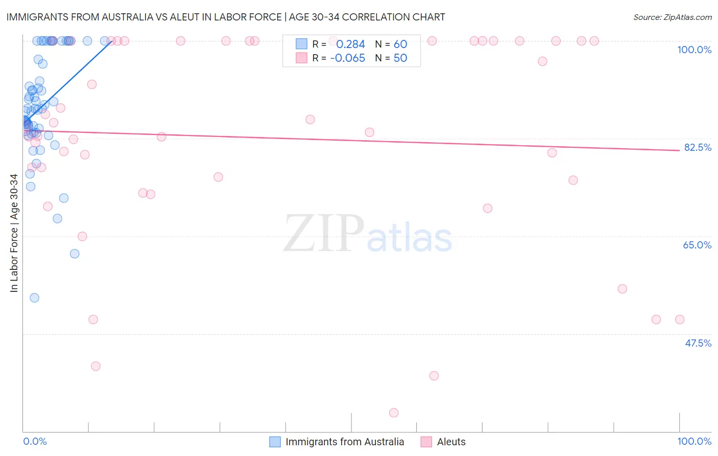 Immigrants from Australia vs Aleut In Labor Force | Age 30-34