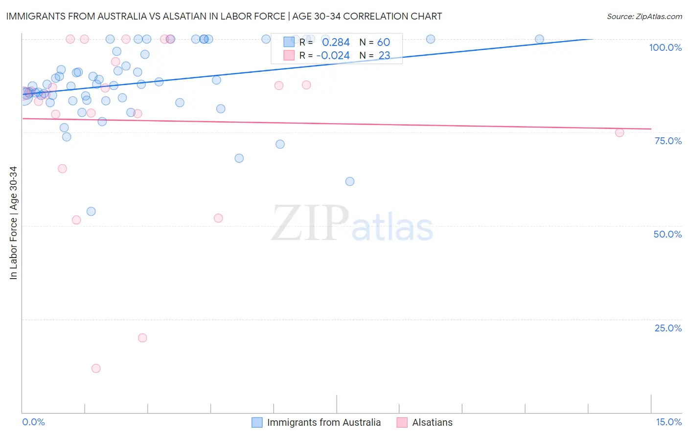 Immigrants from Australia vs Alsatian In Labor Force | Age 30-34