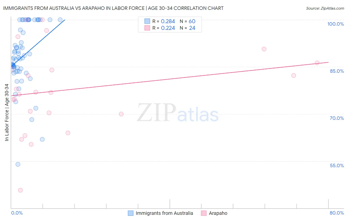 Immigrants from Australia vs Arapaho In Labor Force | Age 30-34