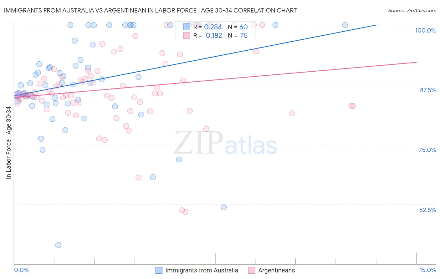 Immigrants from Australia vs Argentinean In Labor Force | Age 30-34