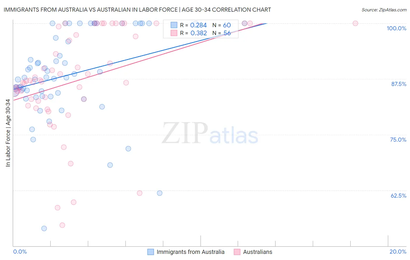 Immigrants from Australia vs Australian In Labor Force | Age 30-34