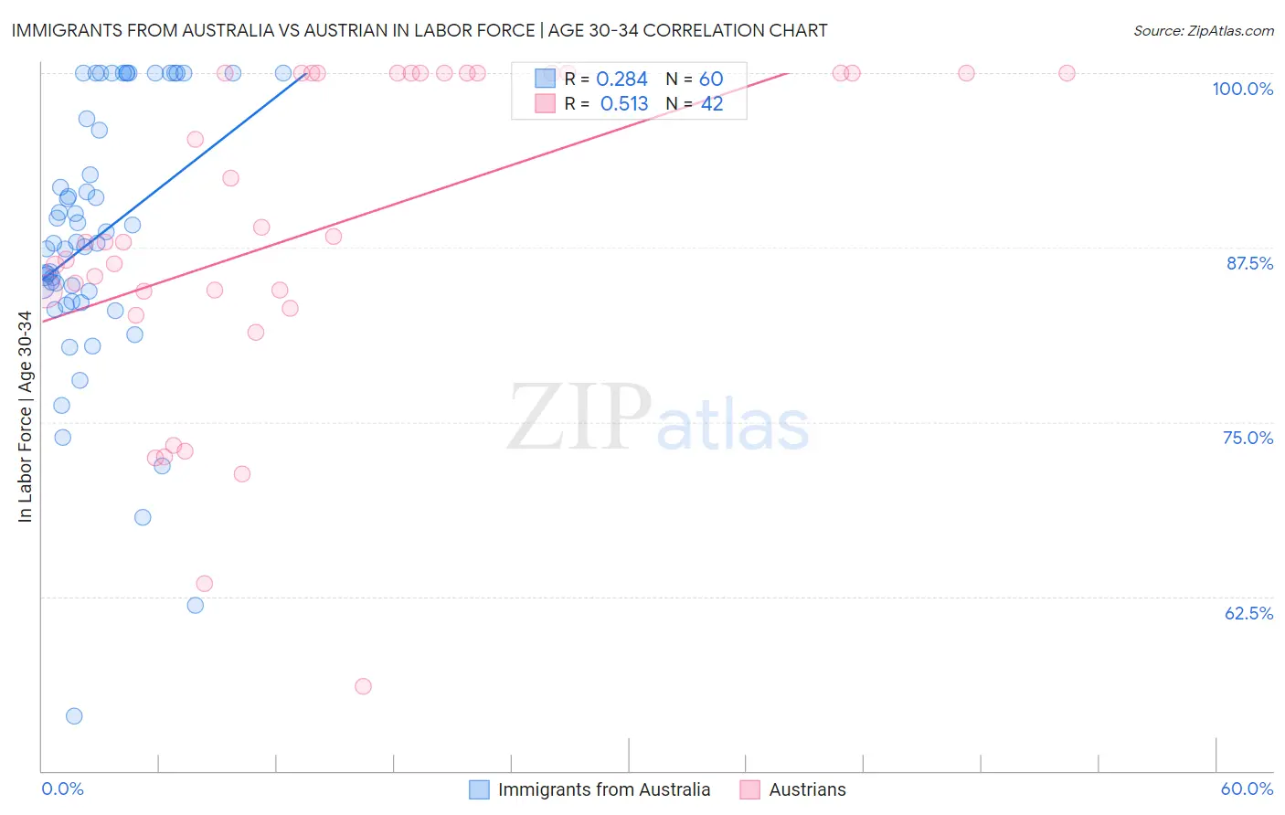 Immigrants from Australia vs Austrian In Labor Force | Age 30-34