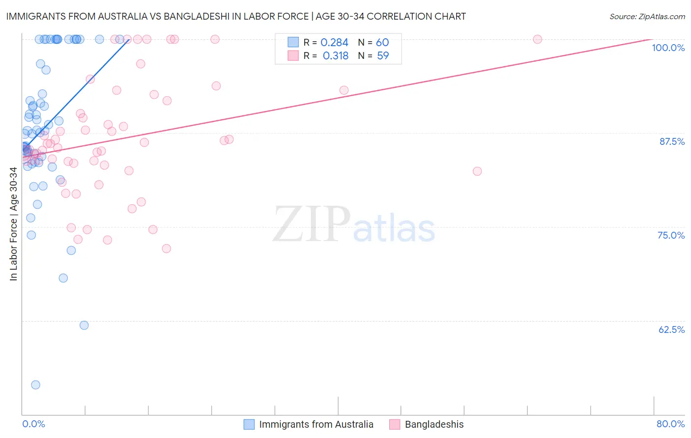 Immigrants from Australia vs Bangladeshi In Labor Force | Age 30-34