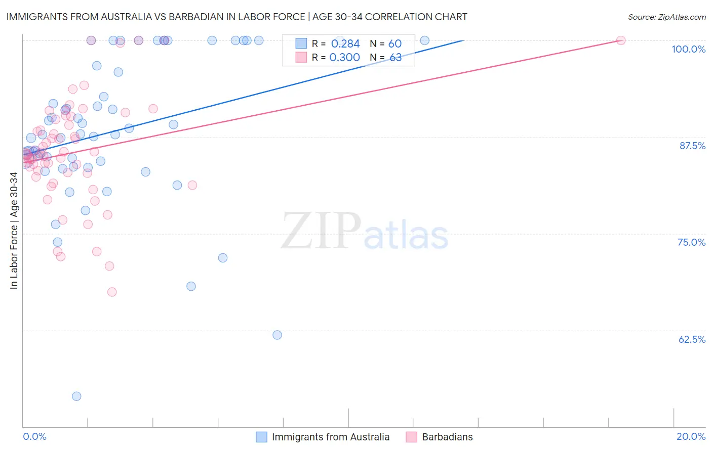 Immigrants from Australia vs Barbadian In Labor Force | Age 30-34