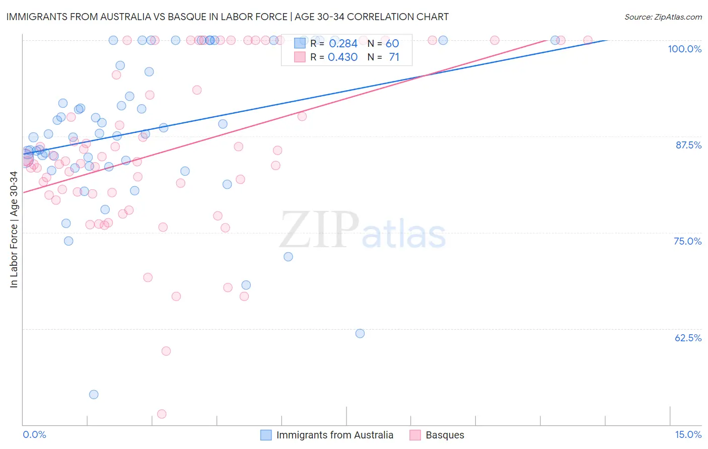Immigrants from Australia vs Basque In Labor Force | Age 30-34