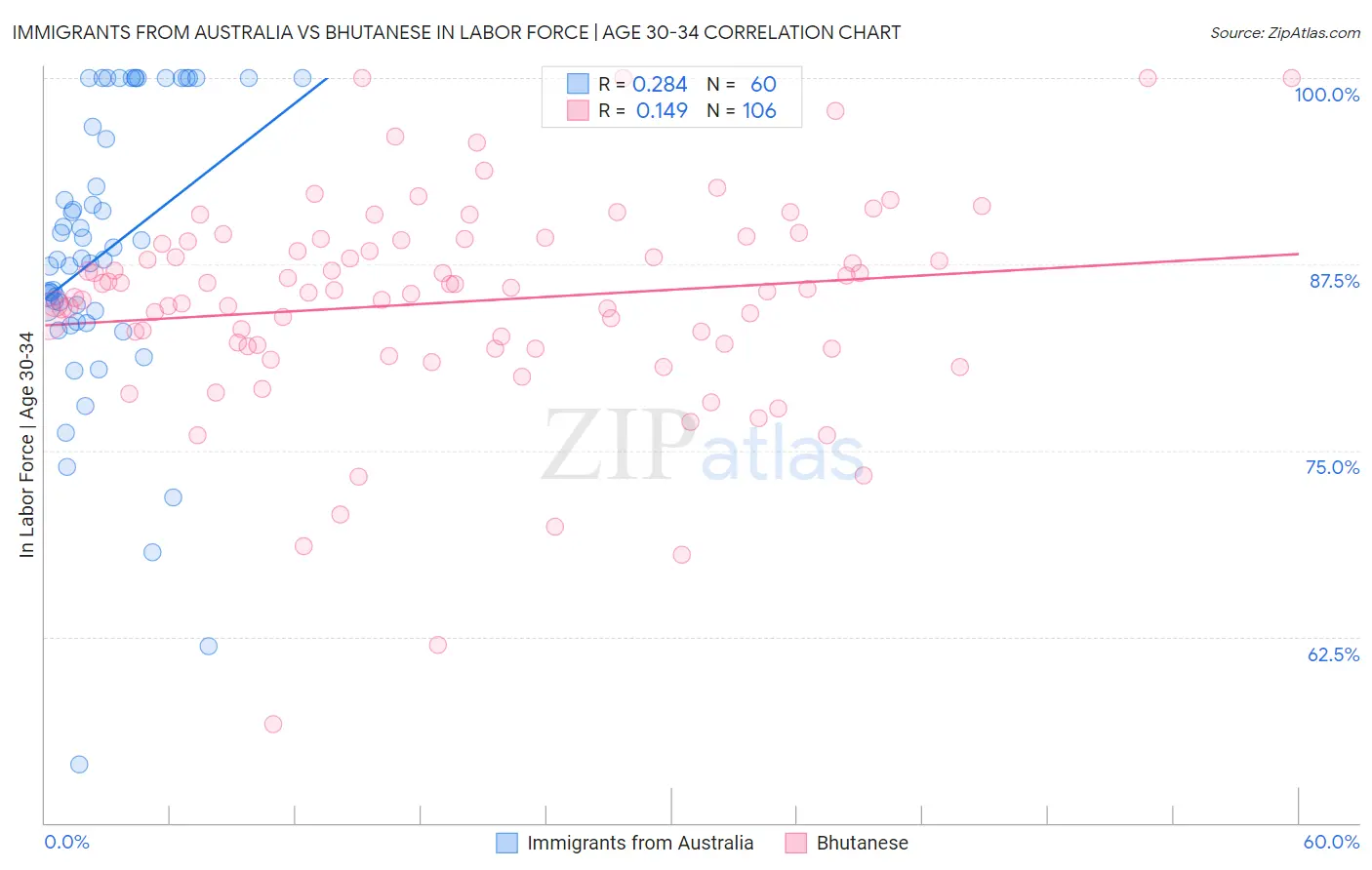 Immigrants from Australia vs Bhutanese In Labor Force | Age 30-34