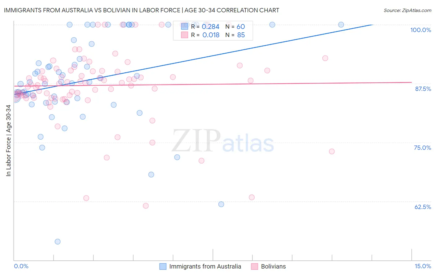 Immigrants from Australia vs Bolivian In Labor Force | Age 30-34