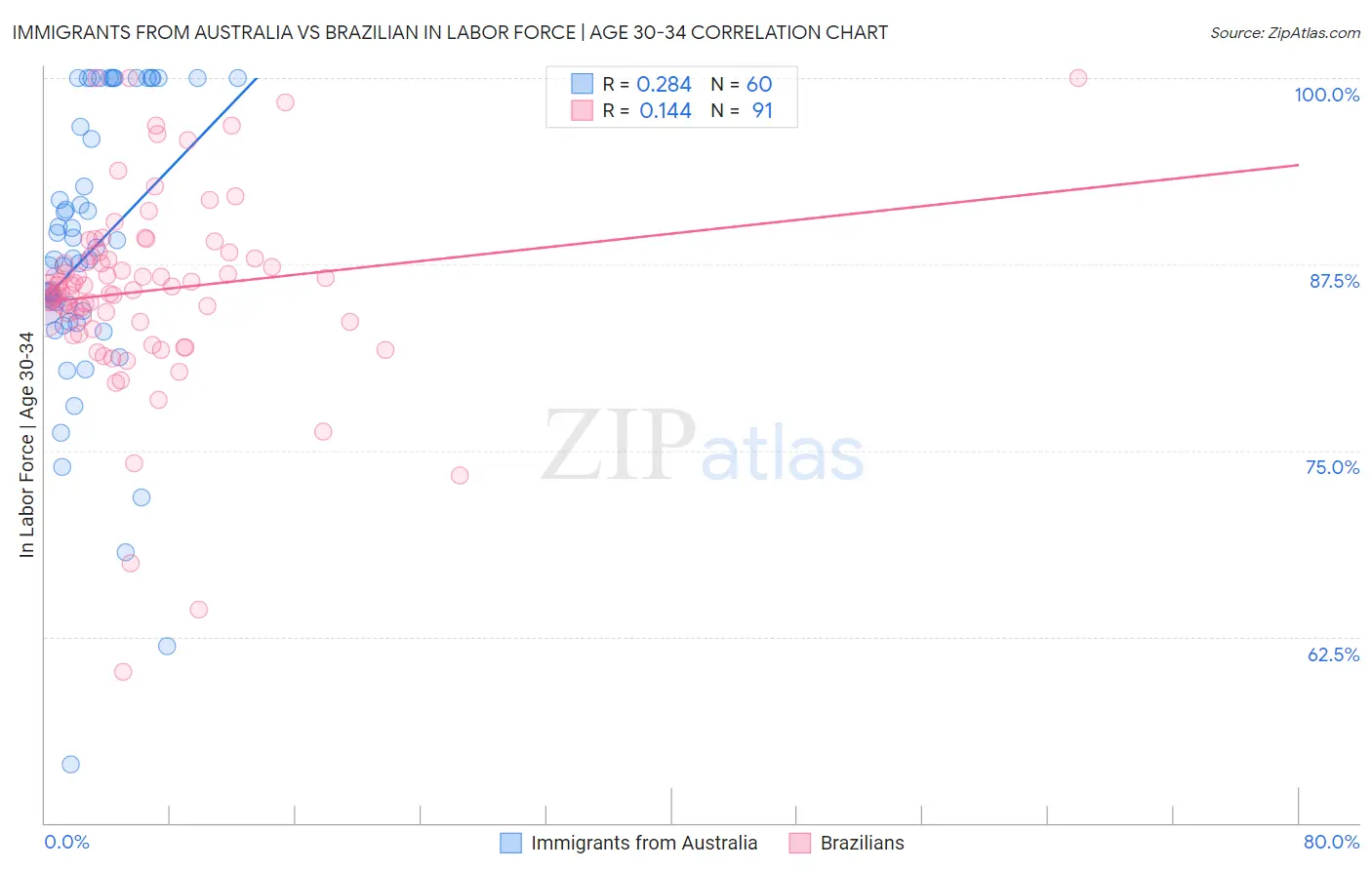 Immigrants from Australia vs Brazilian In Labor Force | Age 30-34