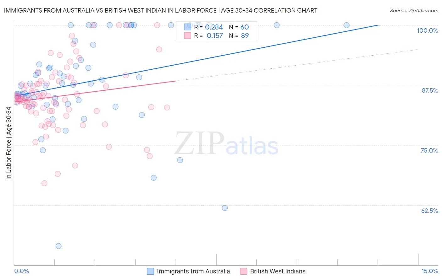 Immigrants from Australia vs British West Indian In Labor Force | Age 30-34