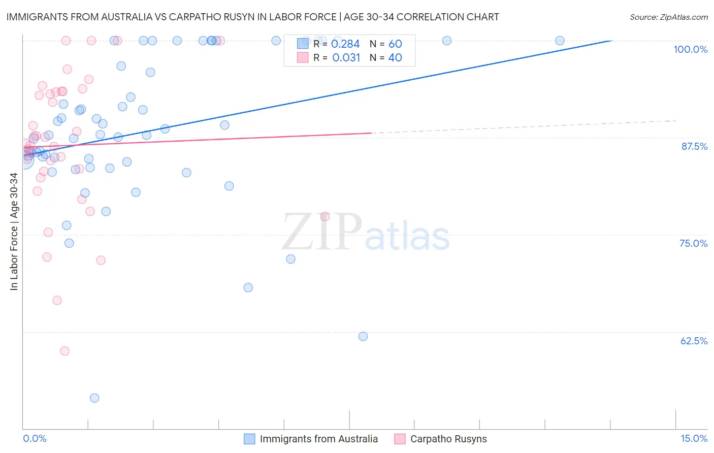 Immigrants from Australia vs Carpatho Rusyn In Labor Force | Age 30-34