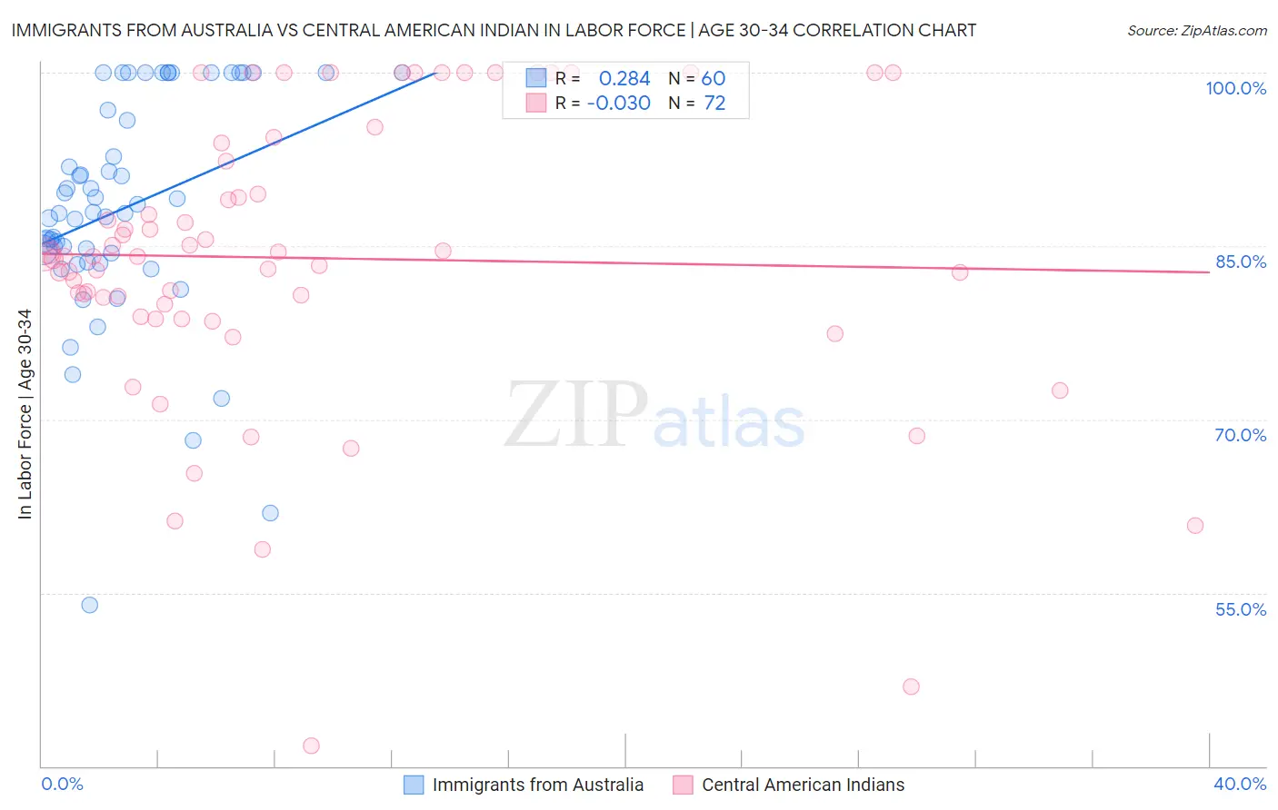 Immigrants from Australia vs Central American Indian In Labor Force | Age 30-34
