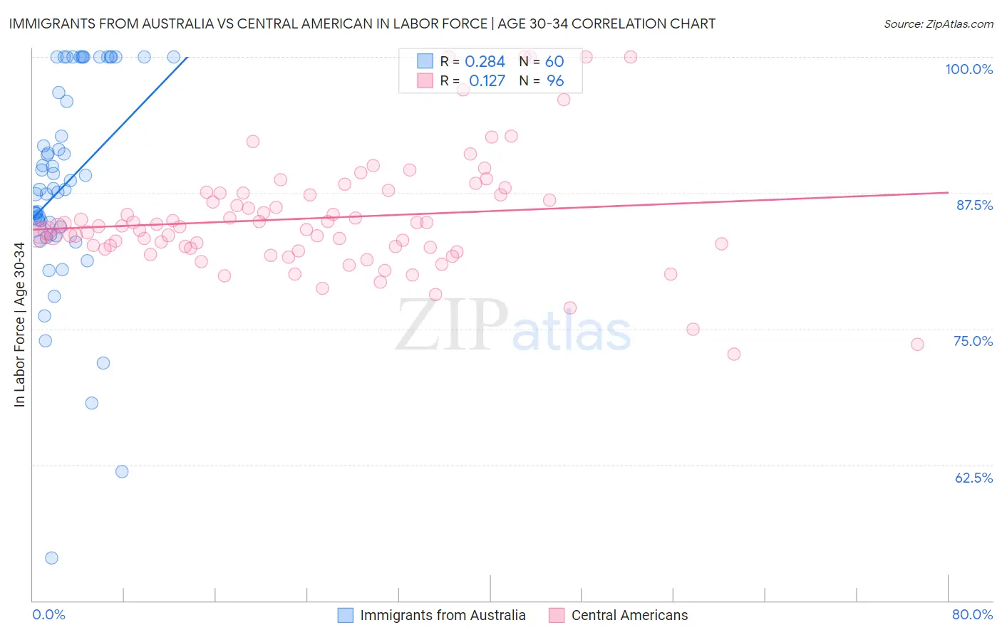 Immigrants from Australia vs Central American In Labor Force | Age 30-34