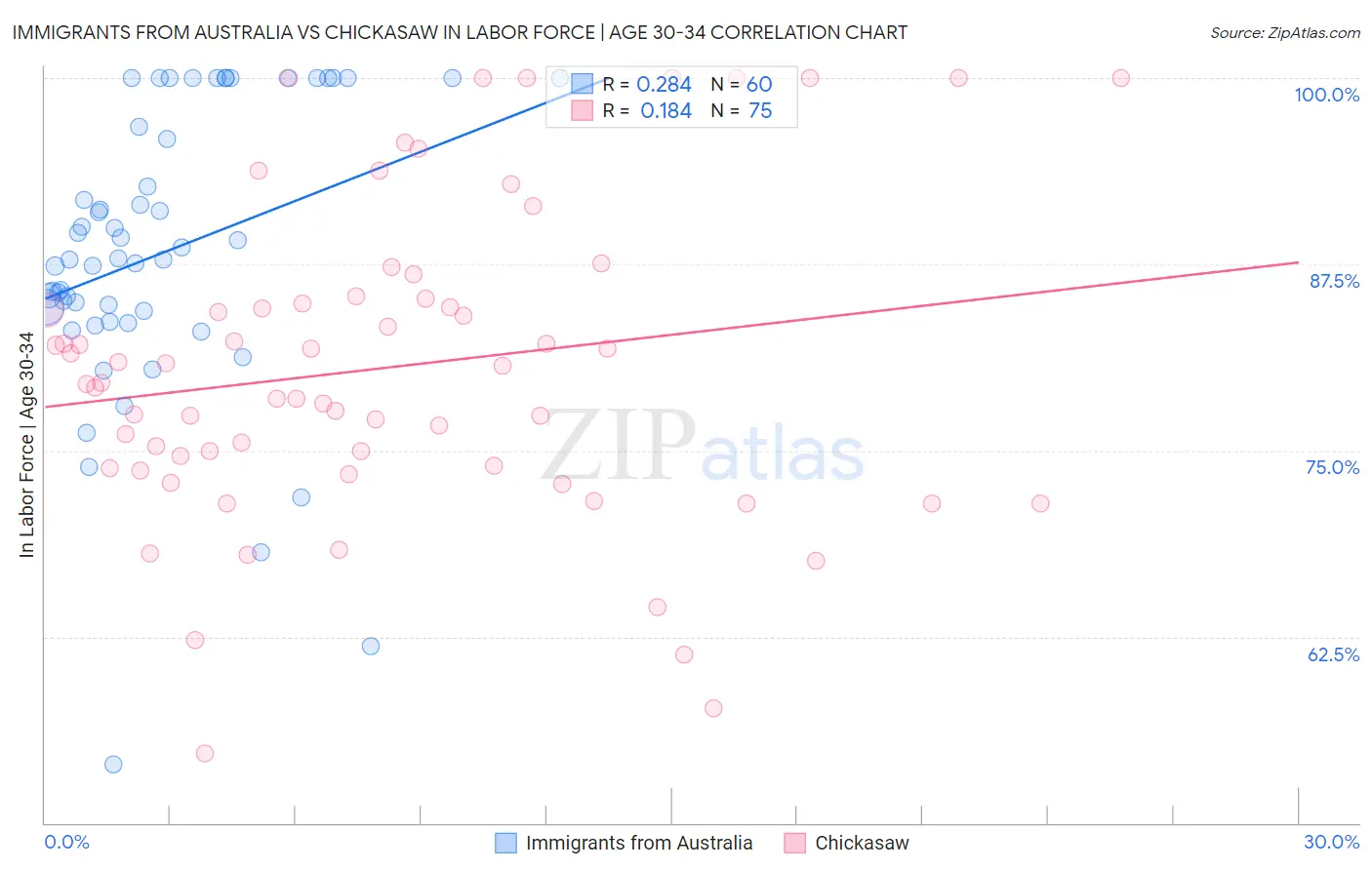 Immigrants from Australia vs Chickasaw In Labor Force | Age 30-34