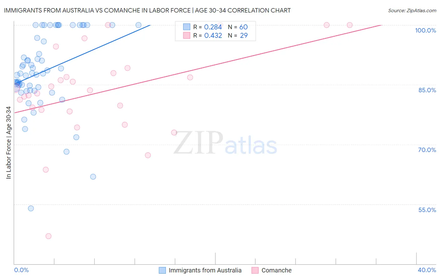 Immigrants from Australia vs Comanche In Labor Force | Age 30-34