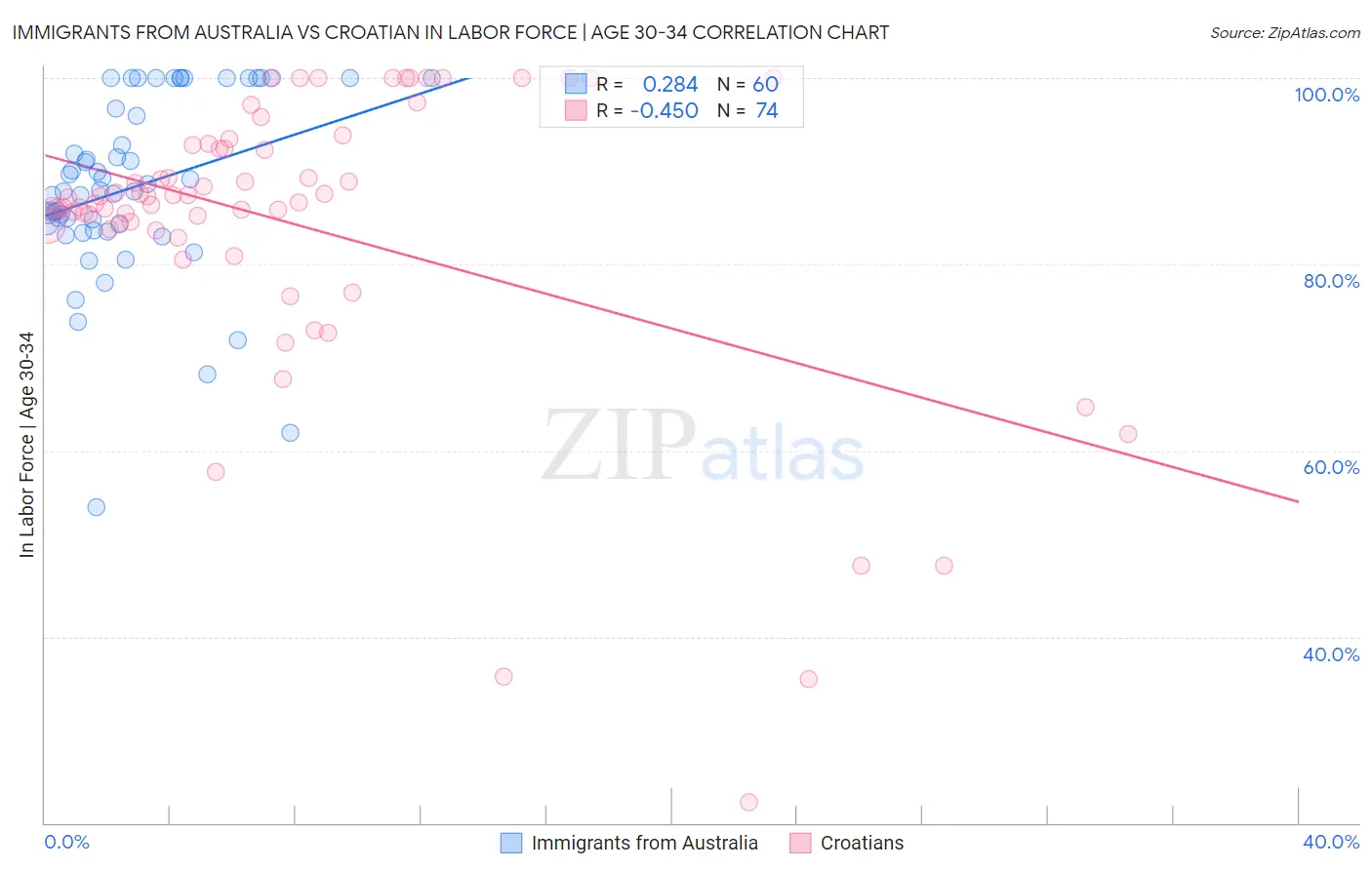 Immigrants from Australia vs Croatian In Labor Force | Age 30-34
