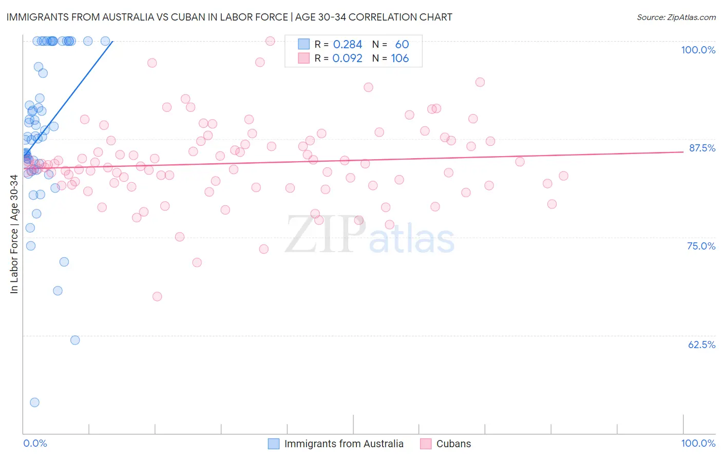 Immigrants from Australia vs Cuban In Labor Force | Age 30-34