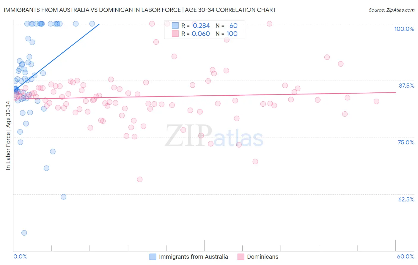 Immigrants from Australia vs Dominican In Labor Force | Age 30-34