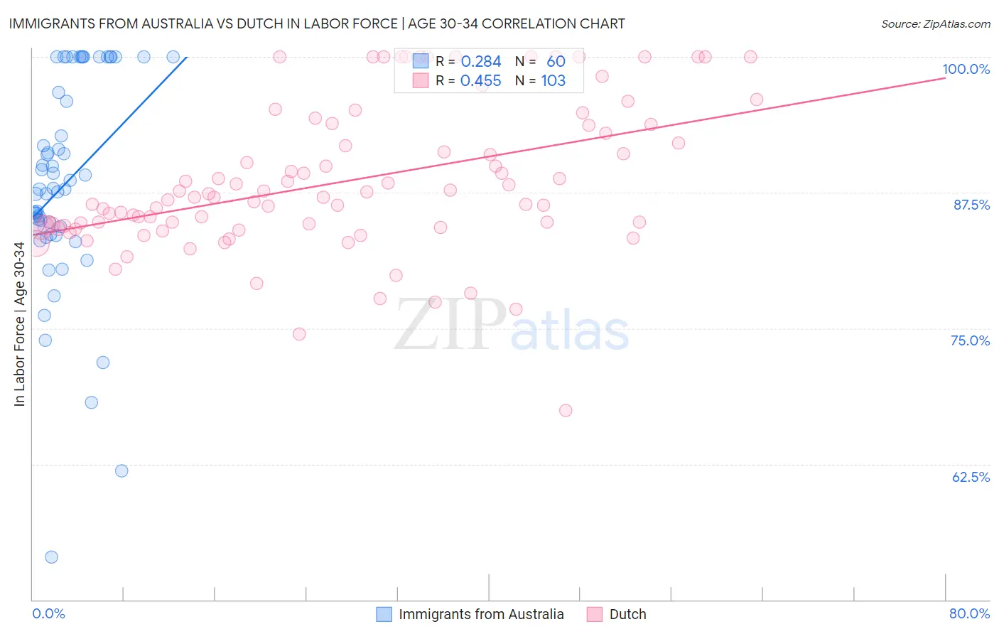 Immigrants from Australia vs Dutch In Labor Force | Age 30-34