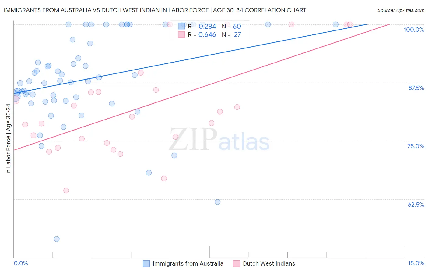 Immigrants from Australia vs Dutch West Indian In Labor Force | Age 30-34