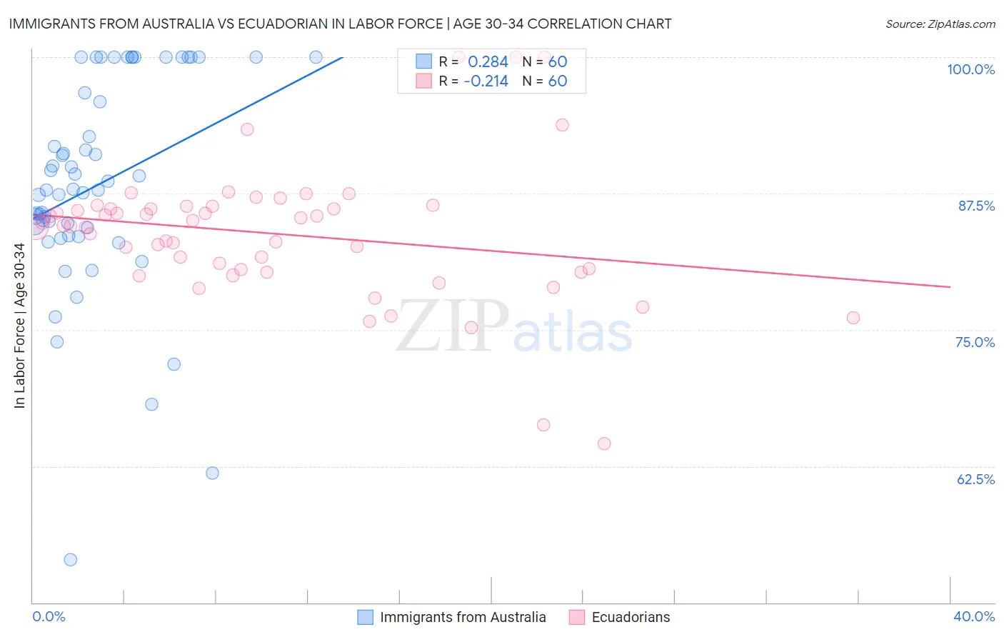 Immigrants from Australia vs Ecuadorian In Labor Force | Age 30-34