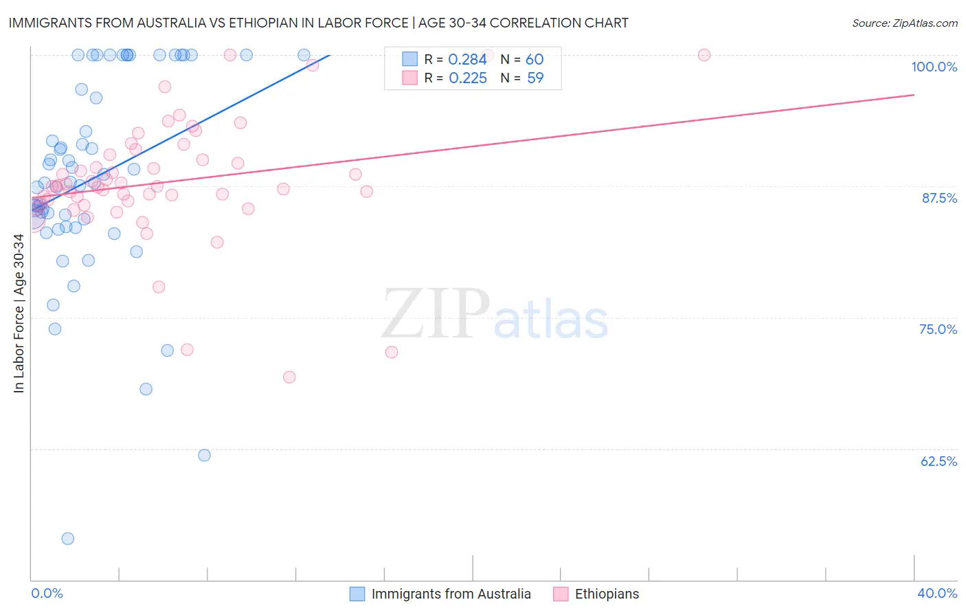 Immigrants from Australia vs Ethiopian In Labor Force | Age 30-34
