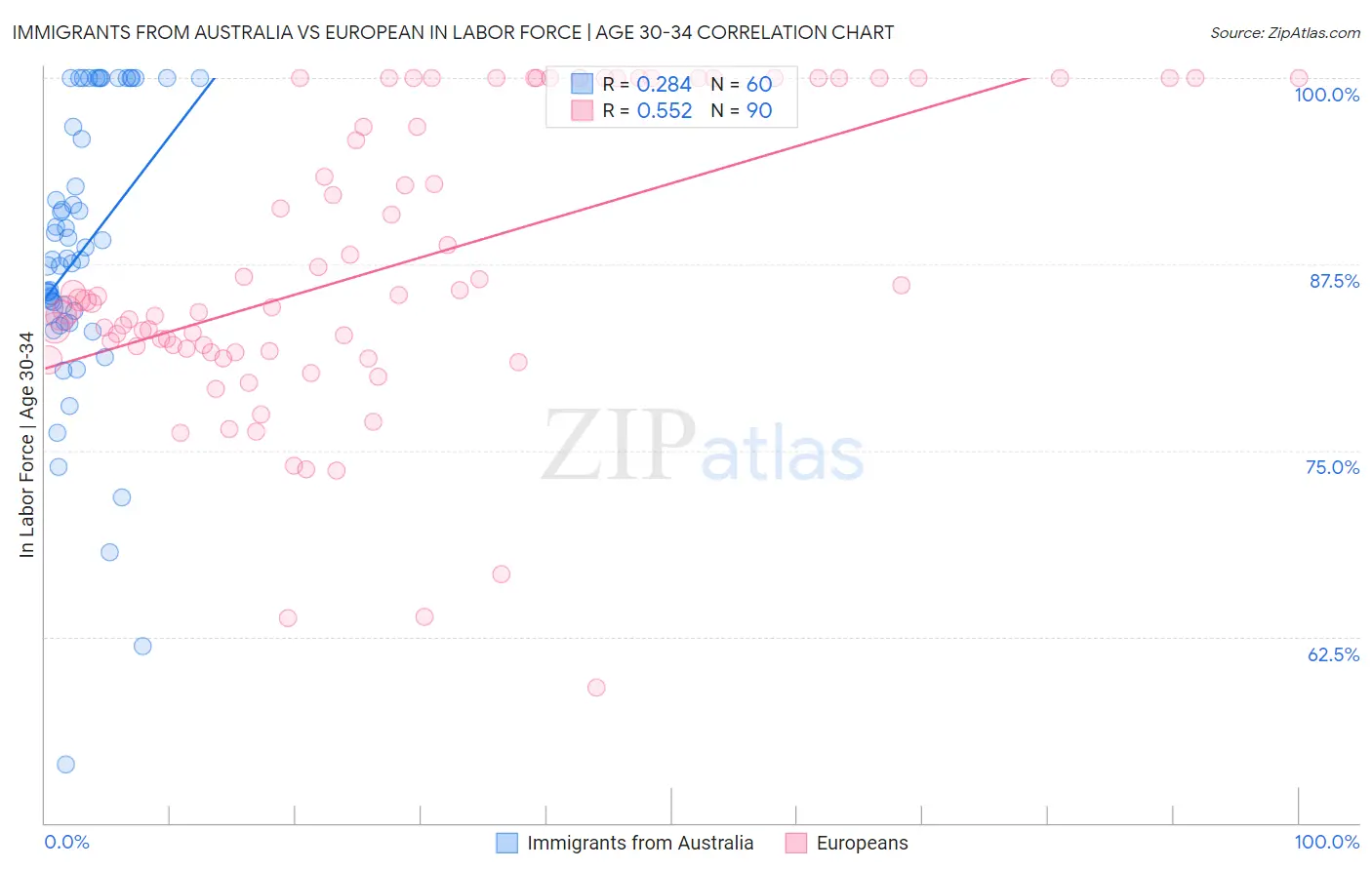 Immigrants from Australia vs European In Labor Force | Age 30-34