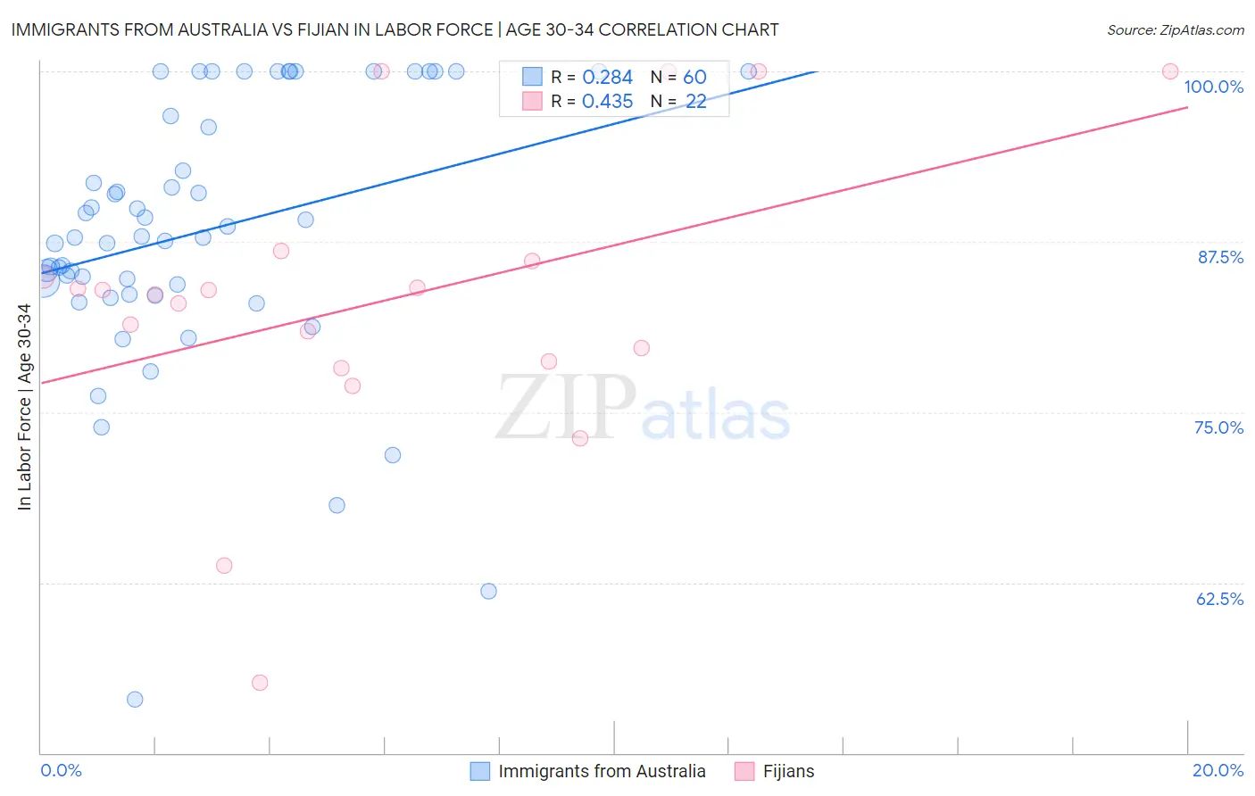 Immigrants from Australia vs Fijian In Labor Force | Age 30-34