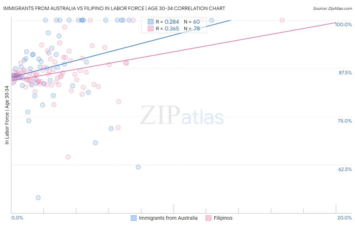Immigrants from Australia vs Filipino In Labor Force | Age 30-34