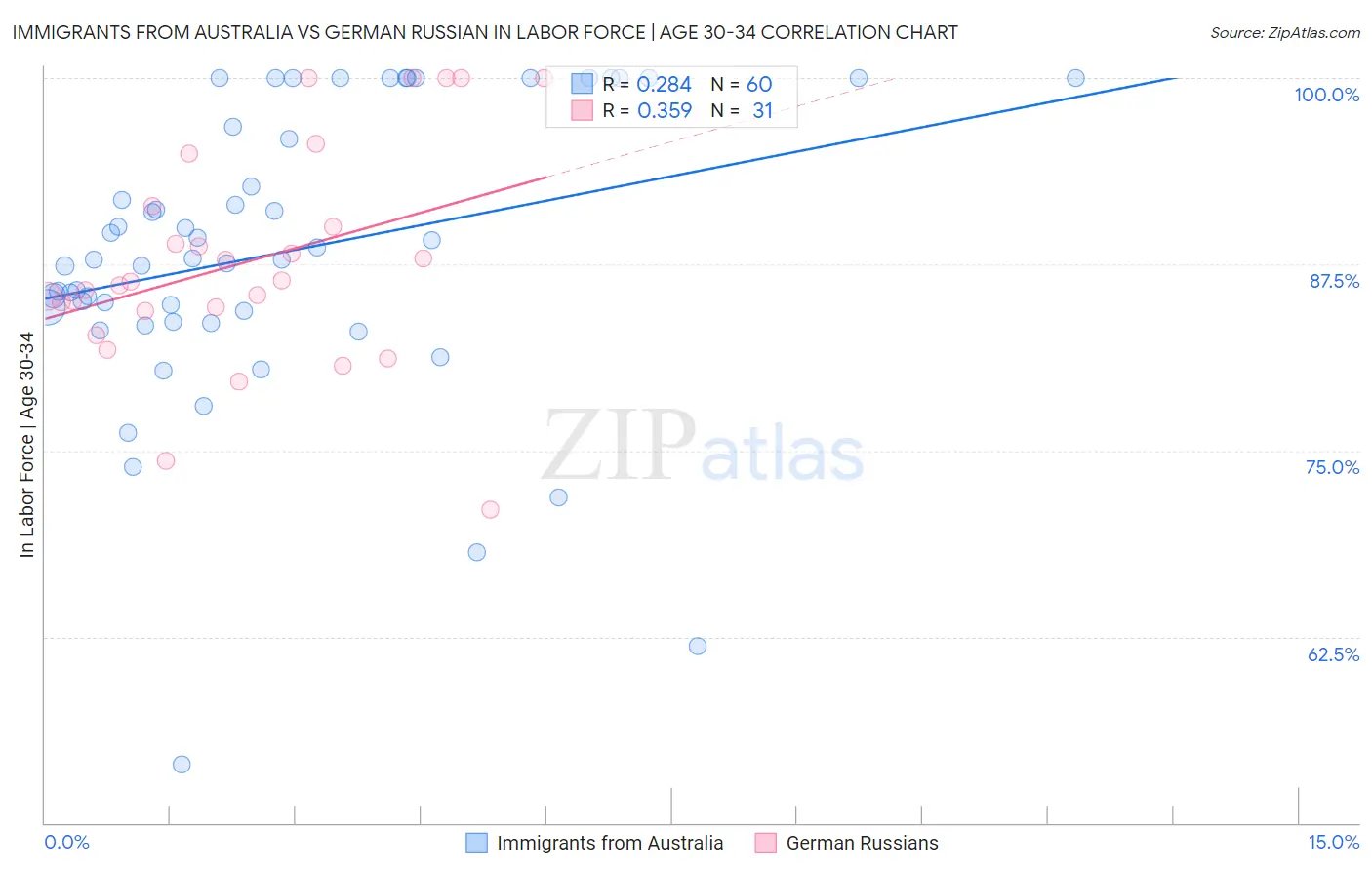 Immigrants from Australia vs German Russian In Labor Force | Age 30-34