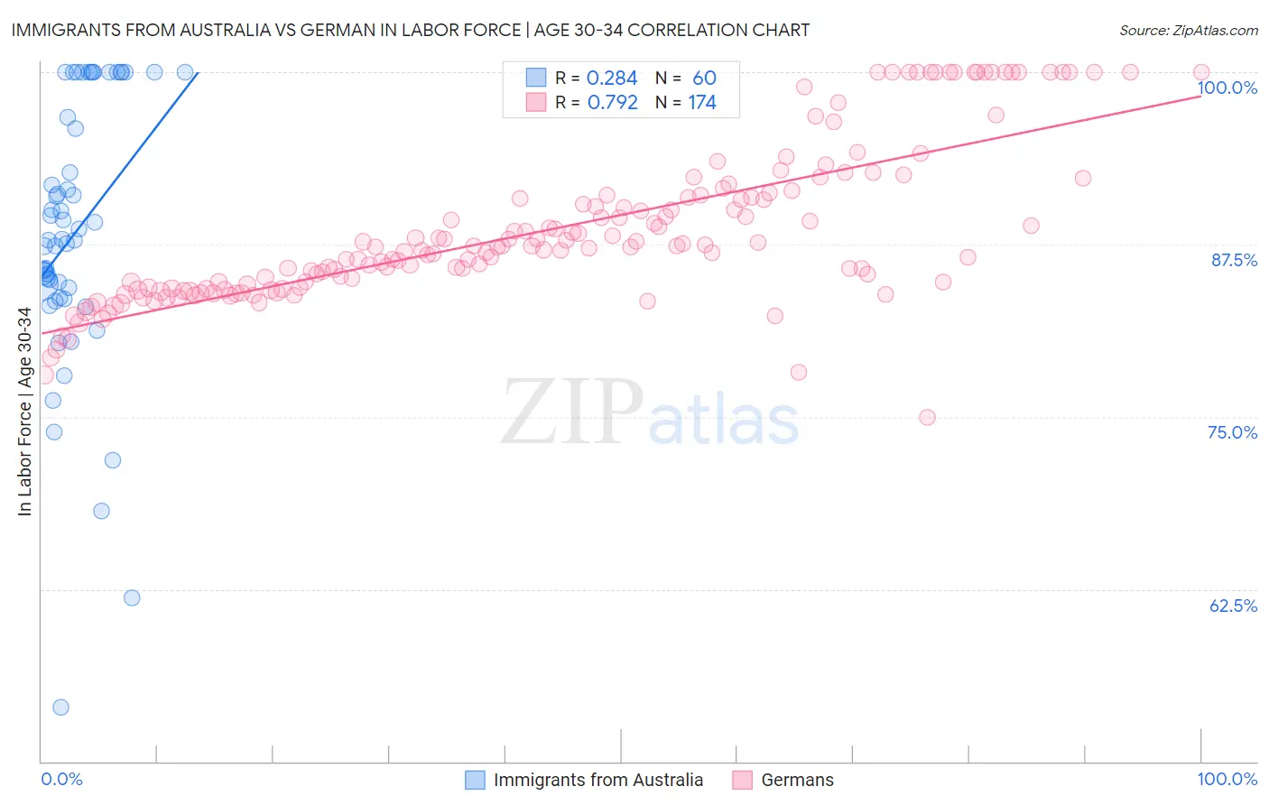 Immigrants from Australia vs German In Labor Force | Age 30-34