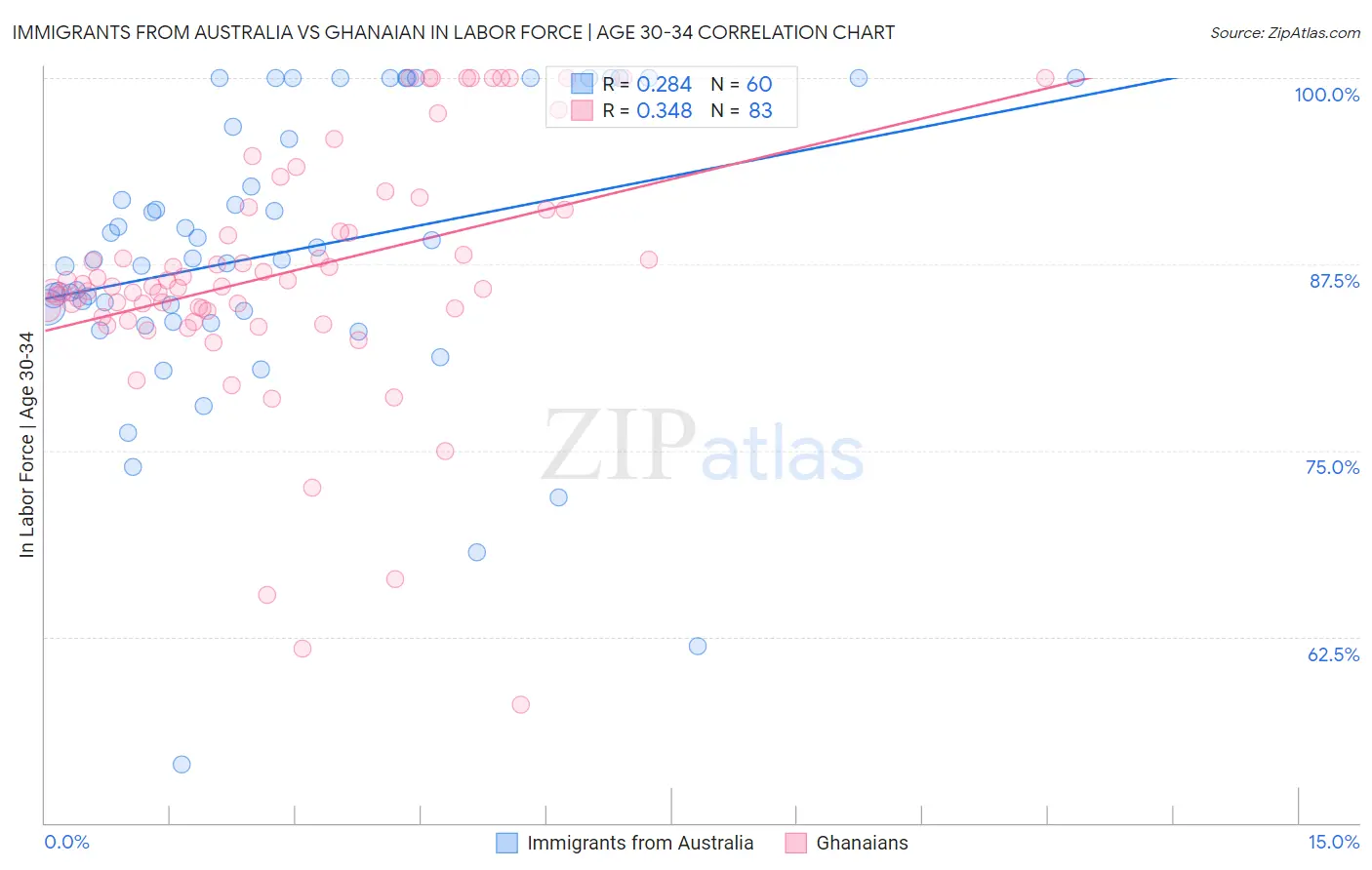 Immigrants from Australia vs Ghanaian In Labor Force | Age 30-34