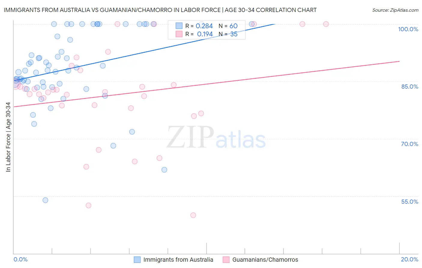 Immigrants from Australia vs Guamanian/Chamorro In Labor Force | Age 30-34