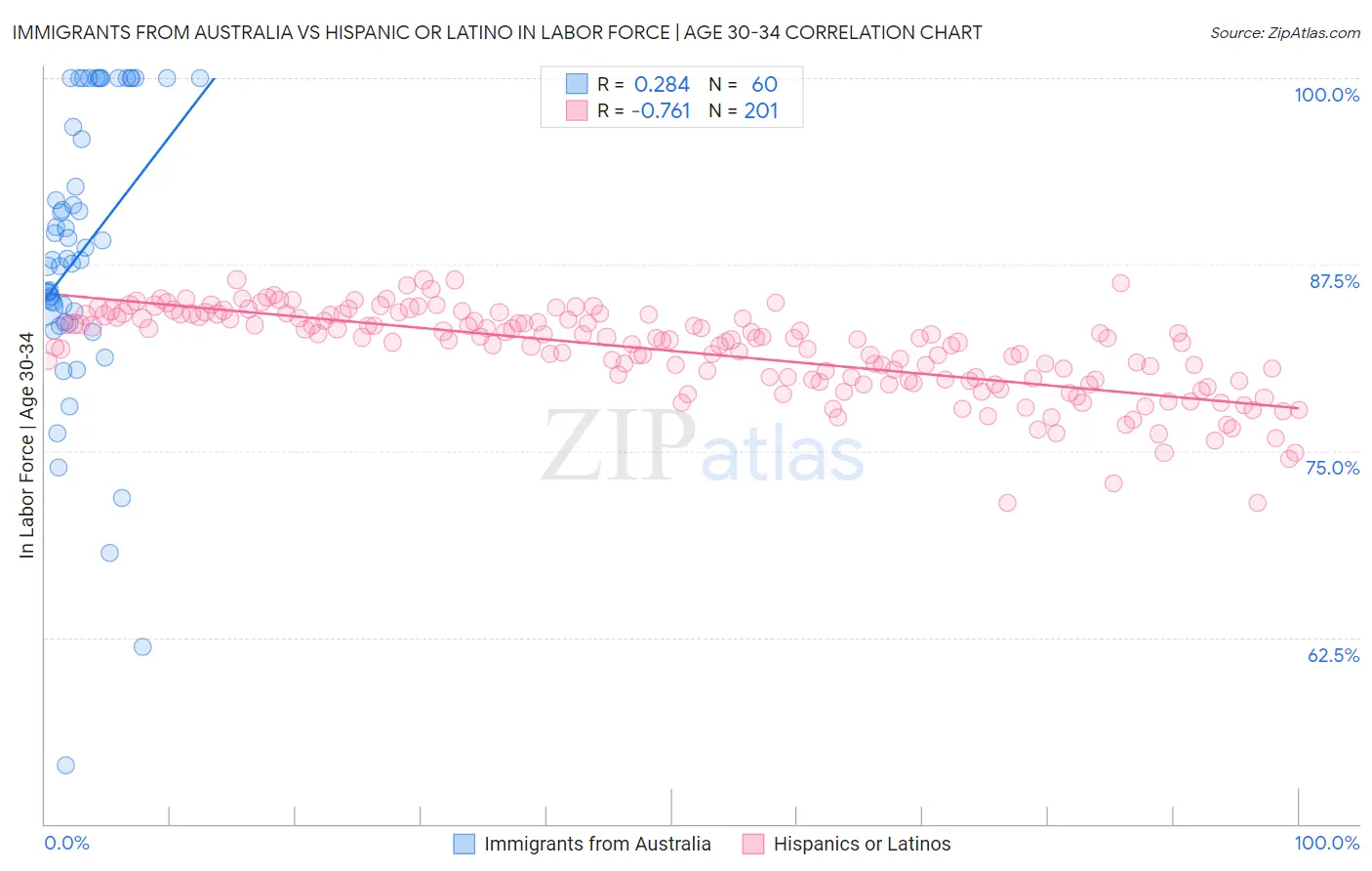 Immigrants from Australia vs Hispanic or Latino In Labor Force | Age 30-34