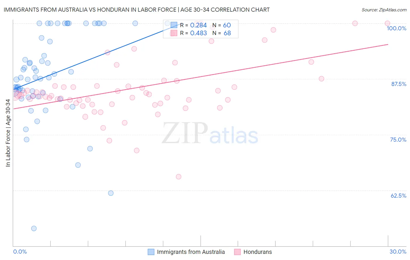 Immigrants from Australia vs Honduran In Labor Force | Age 30-34