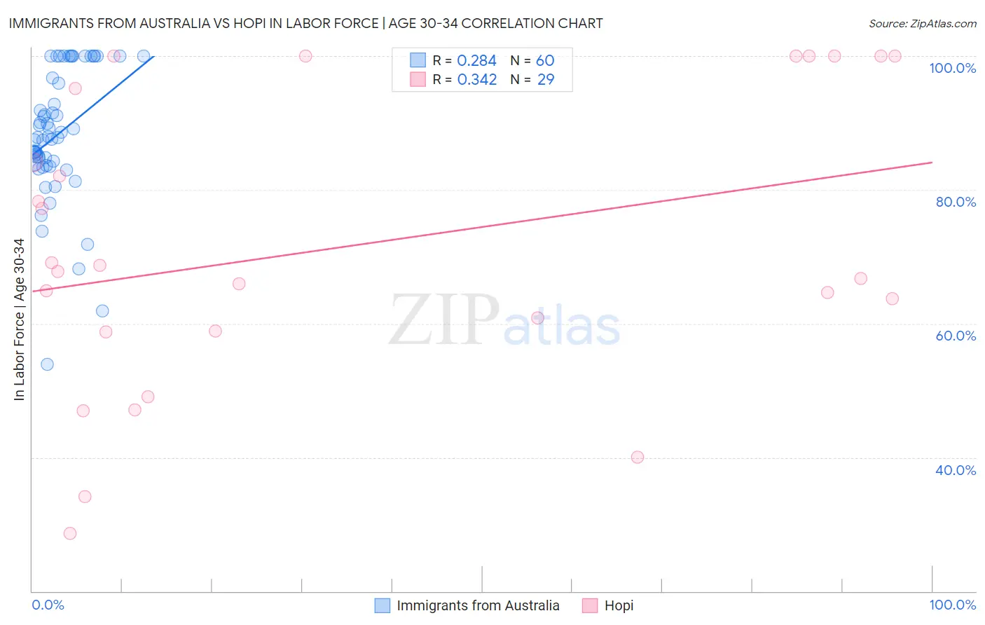 Immigrants from Australia vs Hopi In Labor Force | Age 30-34