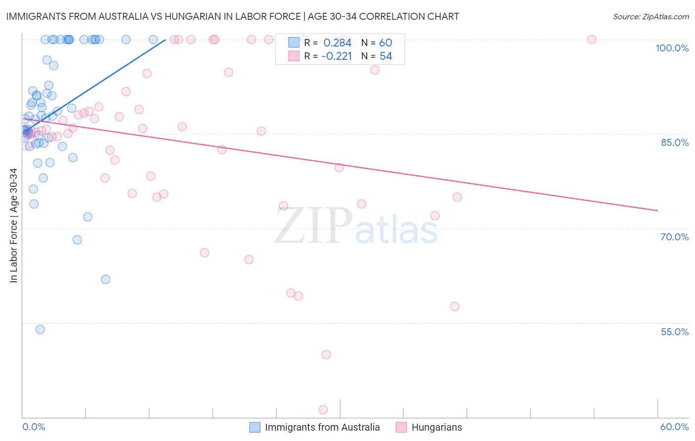 Immigrants from Australia vs Hungarian In Labor Force | Age 30-34