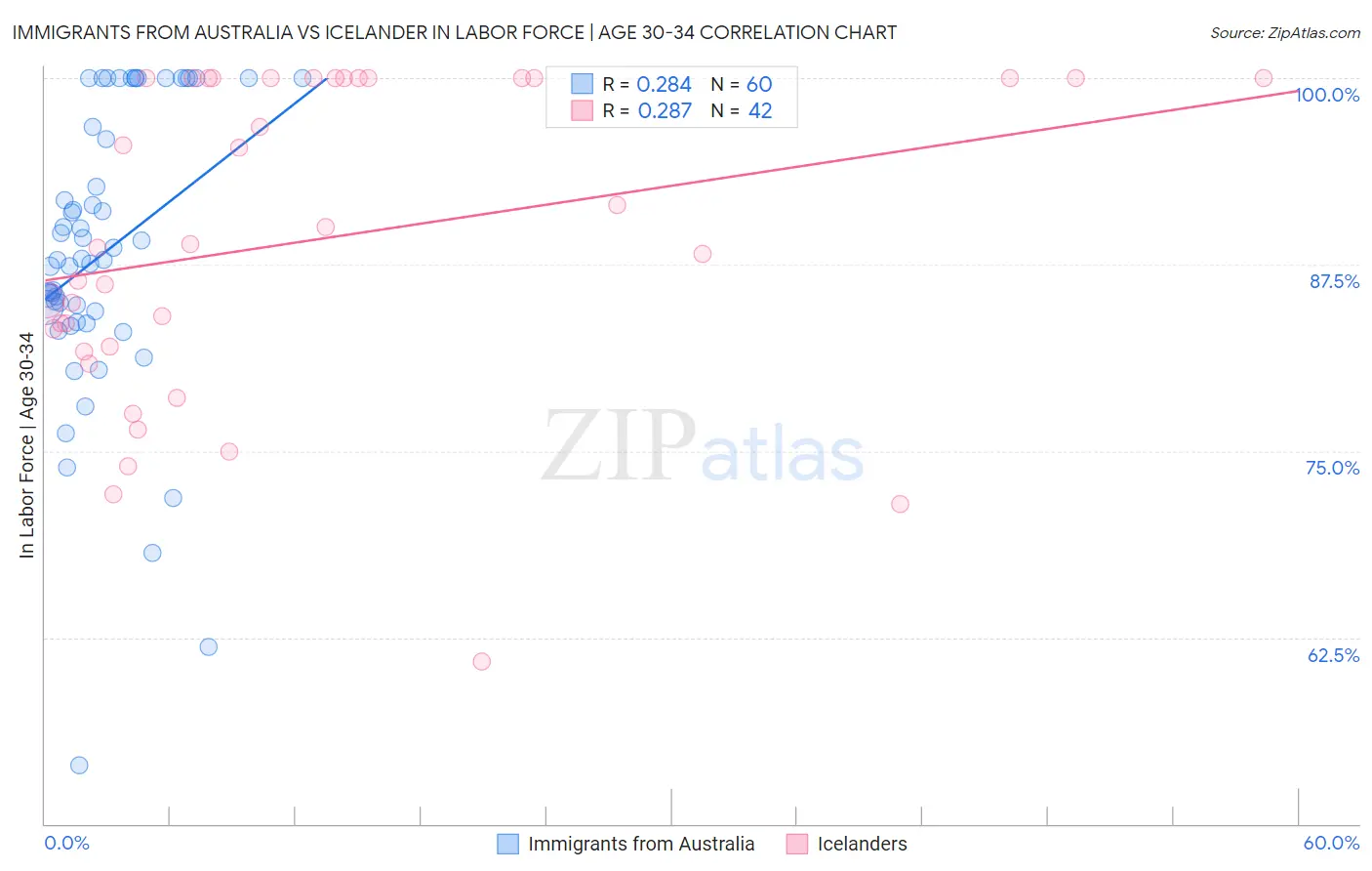 Immigrants from Australia vs Icelander In Labor Force | Age 30-34