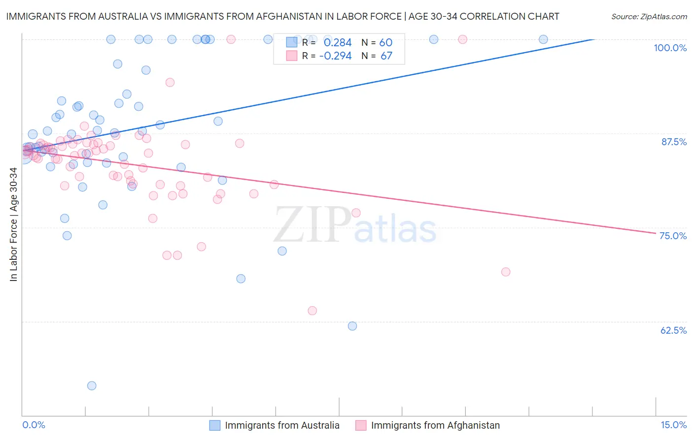 Immigrants from Australia vs Immigrants from Afghanistan In Labor Force | Age 30-34