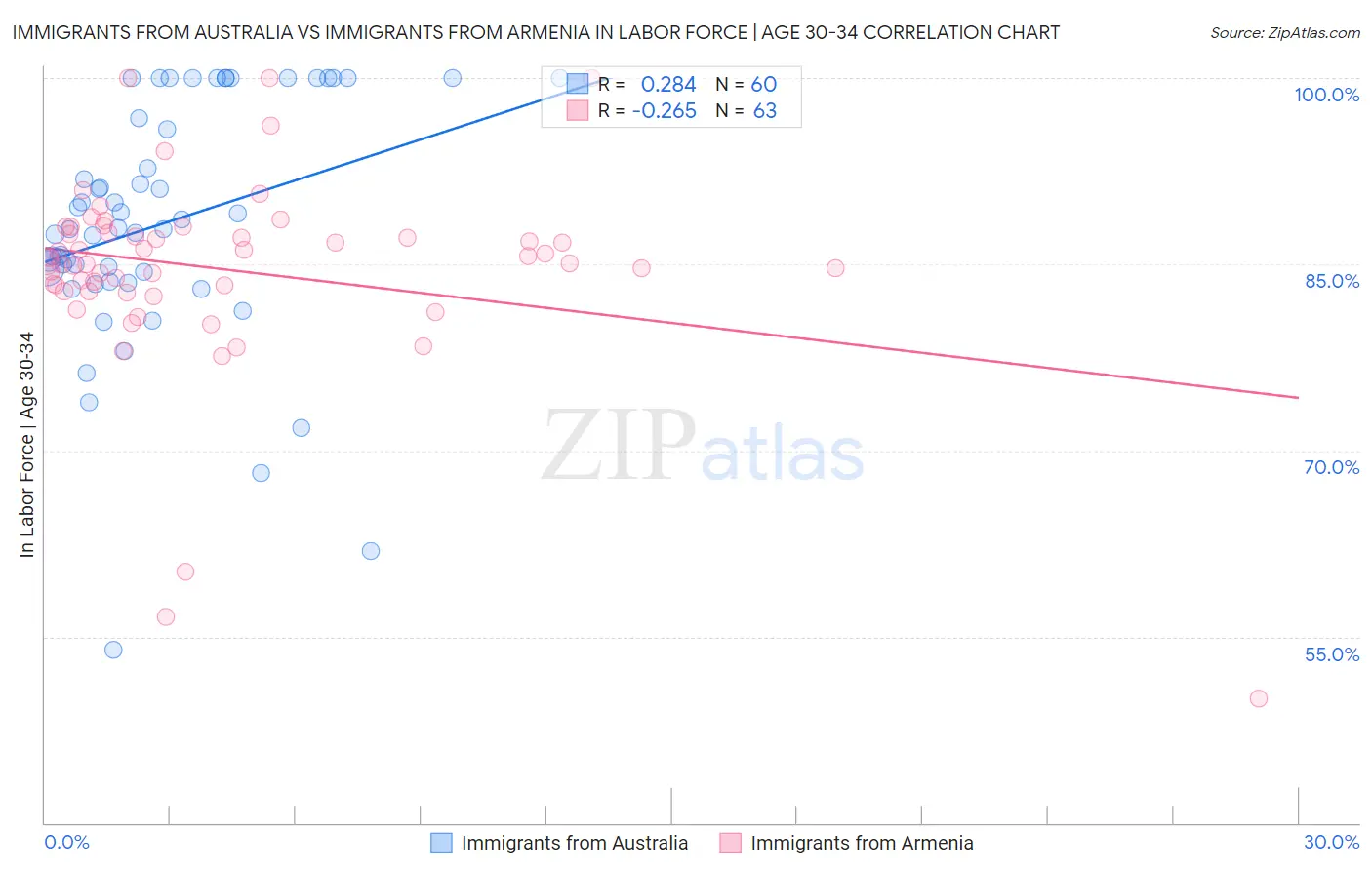 Immigrants from Australia vs Immigrants from Armenia In Labor Force | Age 30-34