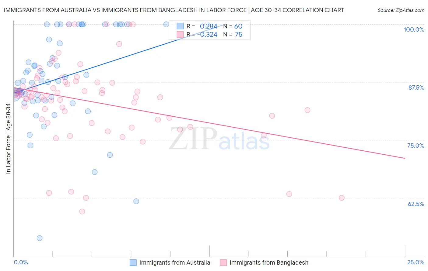 Immigrants from Australia vs Immigrants from Bangladesh In Labor Force | Age 30-34