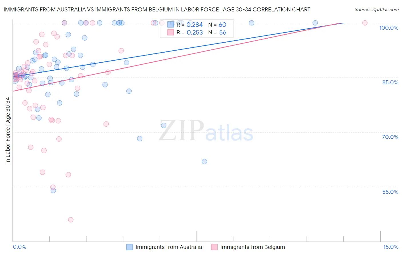 Immigrants from Australia vs Immigrants from Belgium In Labor Force | Age 30-34